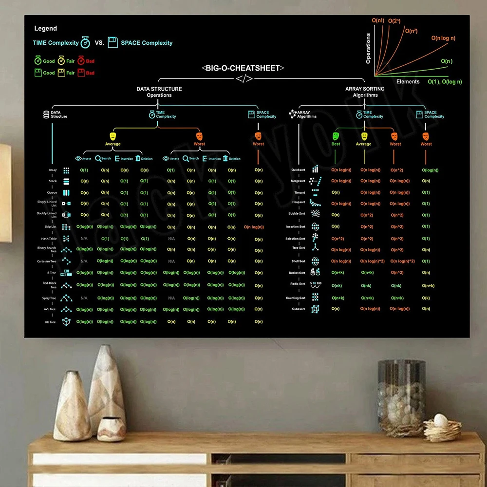 Star Map Poster - Big-O Sheet Vintage Poster, Big-O Complexity